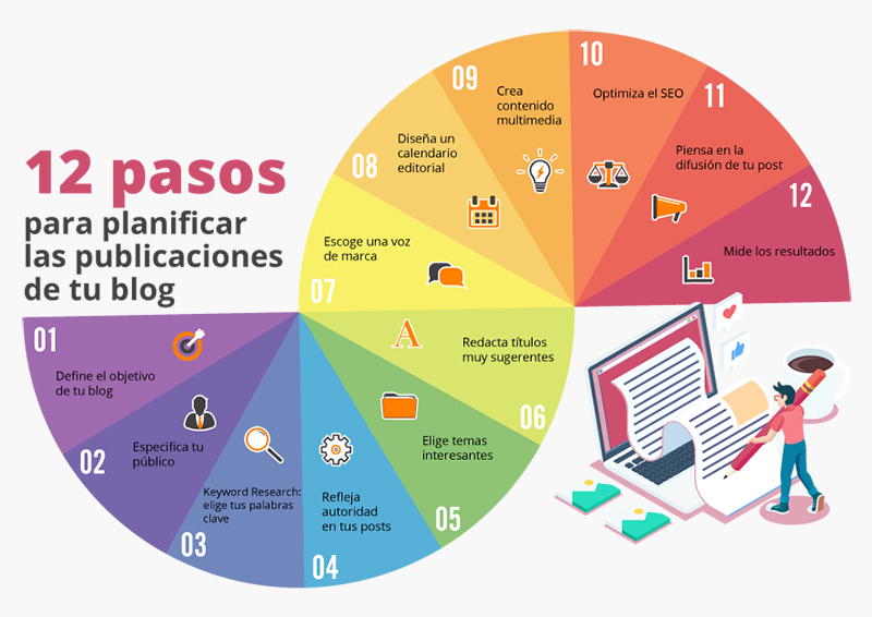 pasos-optimizar-blog