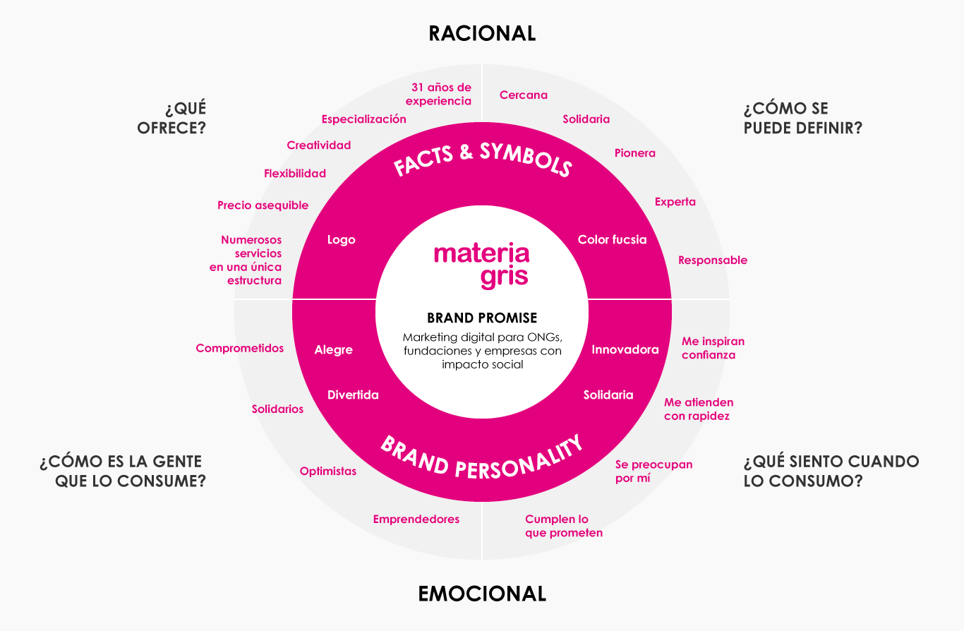 Brand Wheel