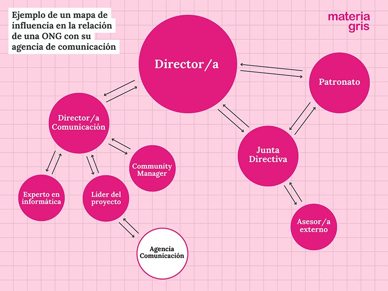 Mapa de influencia ONG