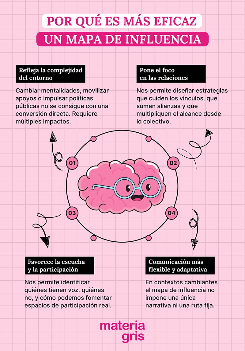 Mapa de influencia